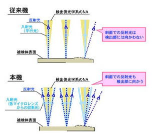 非接触3次元形状測定