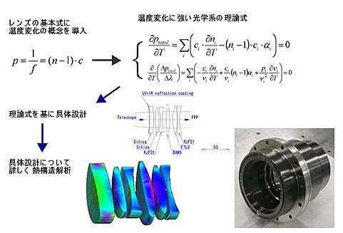 温度変化に強い光学系